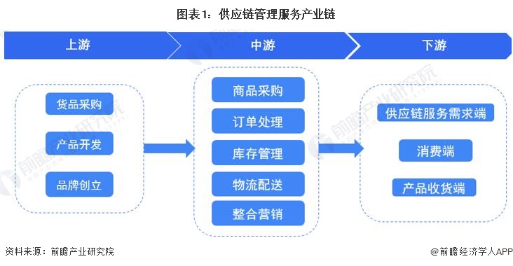 供應鏈管理服務行業產業鏈全景梳理及區域熱力地圖