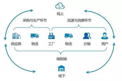 卓越供應(yīng)鏈 賦能“新零售”，重構(gòu)“人貨場(chǎng)”