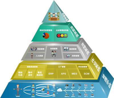 信息化建設(shè)與供應(yīng)鏈管理服務(wù)的主要內(nèi)容